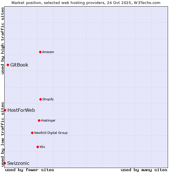 Market position of GitBook vs. HostForWeb vs. Swizzonic