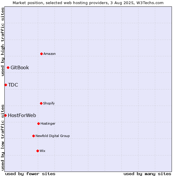 Market position of GitBook vs. TDC vs. HostForWeb