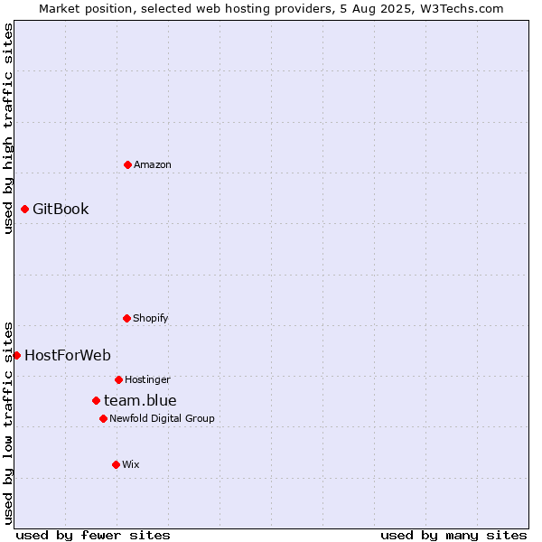 Market position of team.blue vs. GitBook vs. HostForWeb