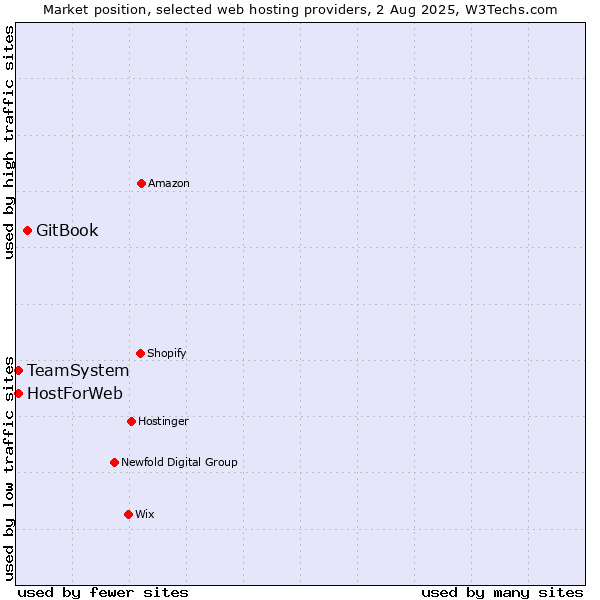 Market position of GitBook vs. TeamSystem vs. HostForWeb