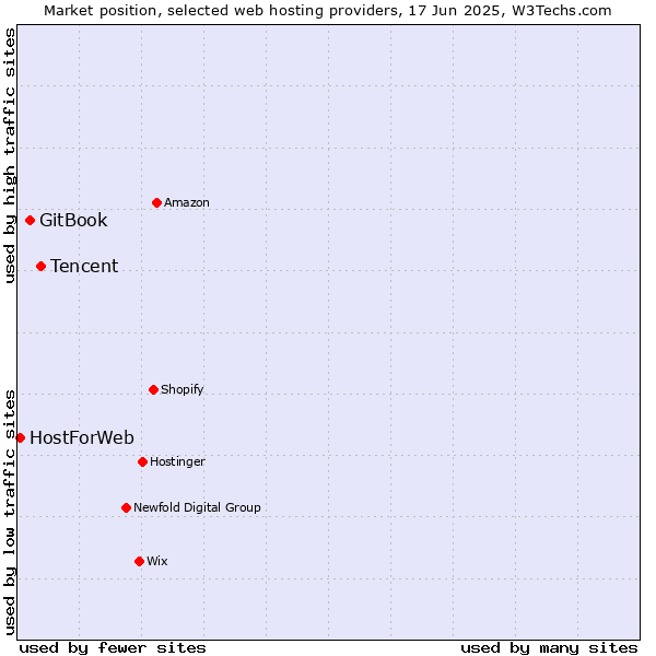 Market position of Tencent vs. GitBook vs. HostForWeb