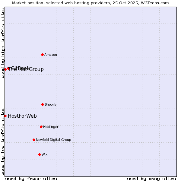 Market position of GitBook vs. HostForWeb vs. The Hut Group