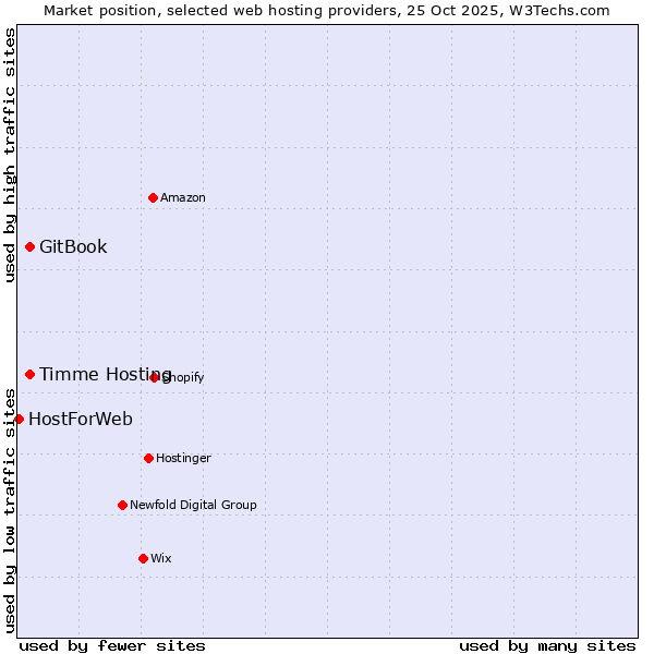 Market position of Timme Hosting vs. GitBook vs. HostForWeb