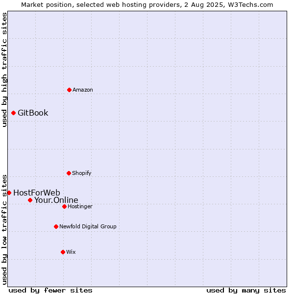 Market position of Your.Online vs. GitBook vs. HostForWeb