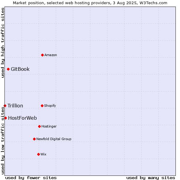Market position of GitBook vs. HostForWeb vs. Trillion