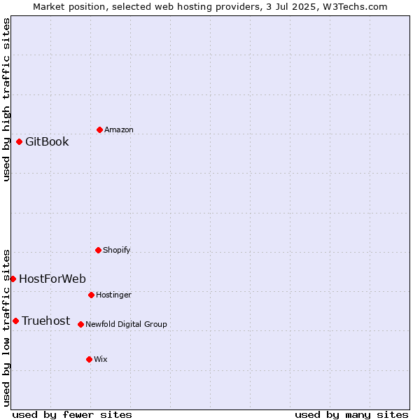 Market position of GitBook vs. Truehost vs. HostForWeb