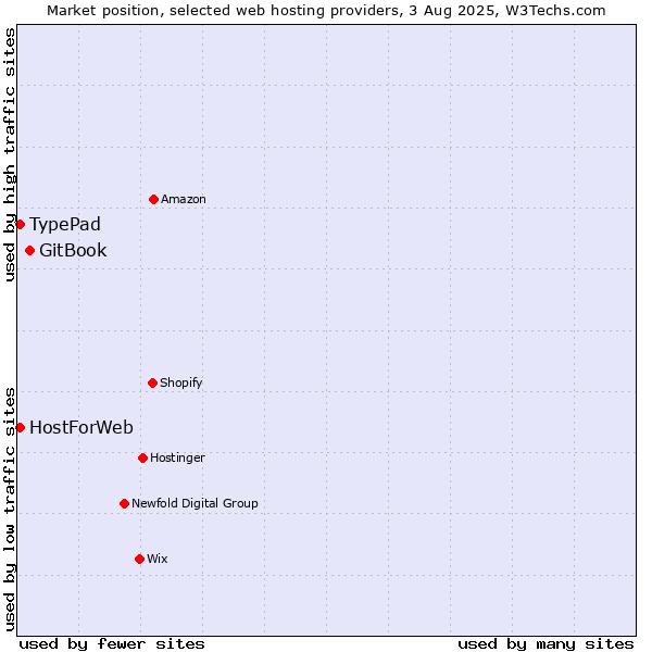 Market position of GitBook vs. TypePad vs. HostForWeb