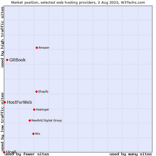 Market position of GitBook vs. HostForWeb vs. Ucell