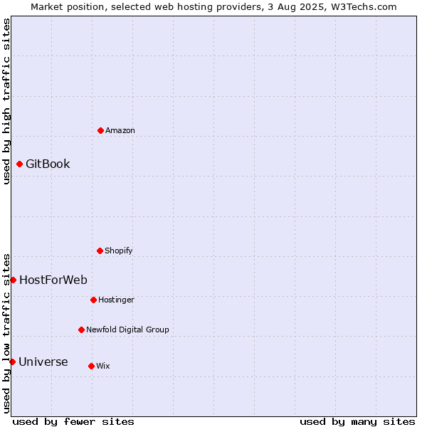 Market position of GitBook vs. HostForWeb vs. Universe