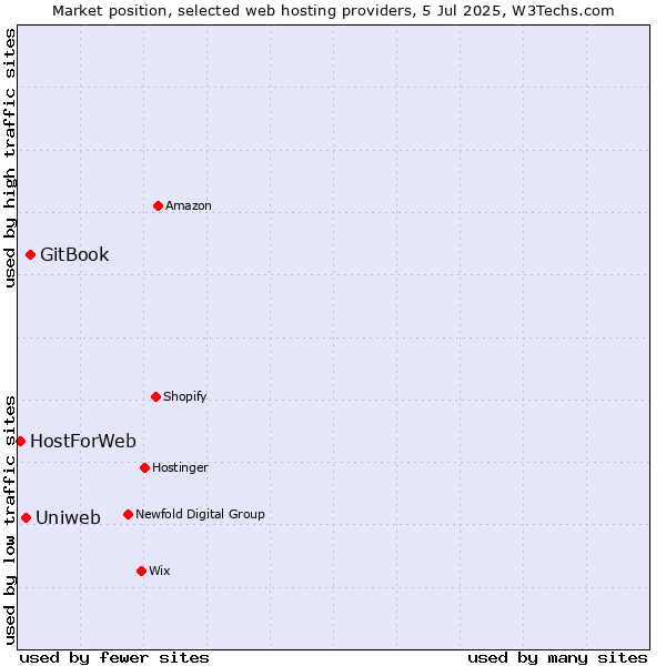 Market position of GitBook vs. Uniweb vs. HostForWeb
