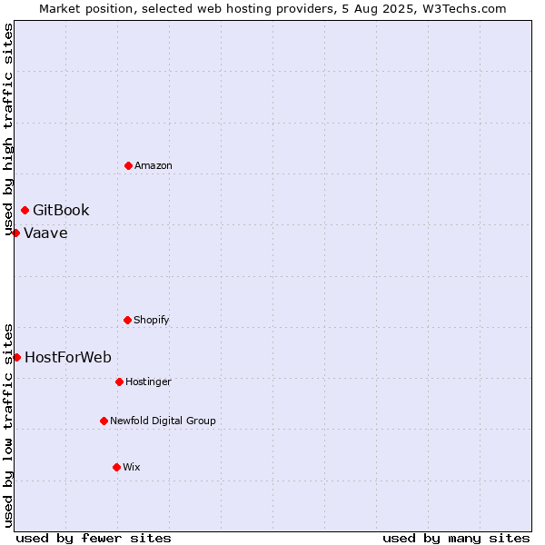 Market position of GitBook vs. HostForWeb vs. Vaave