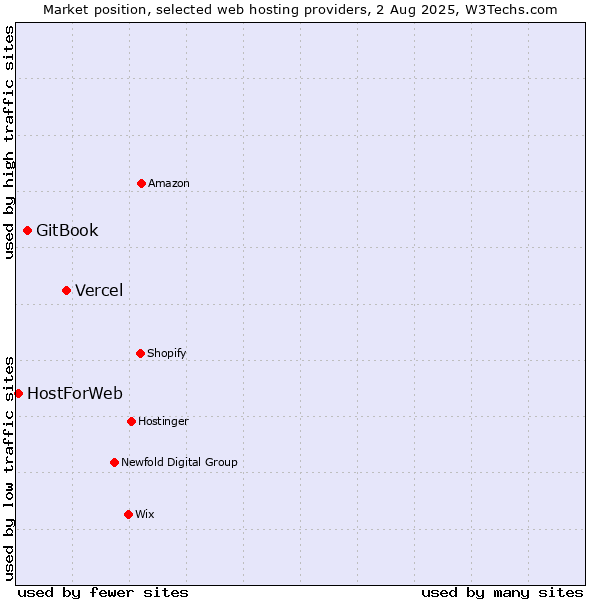 Market position of Vercel vs. GitBook vs. HostForWeb