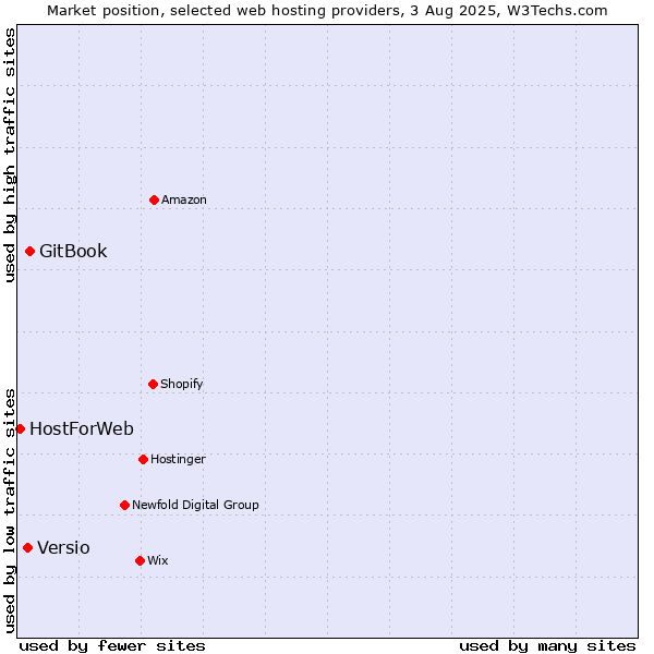 Market position of GitBook vs. Versio vs. HostForWeb