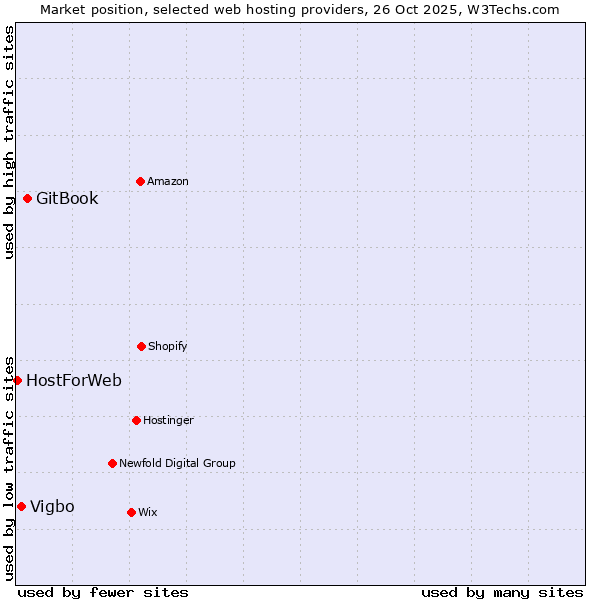Market position of GitBook vs. Vigbo vs. HostForWeb