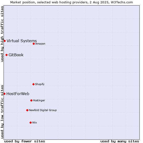 Market position of GitBook vs. Virtual Systems vs. HostForWeb