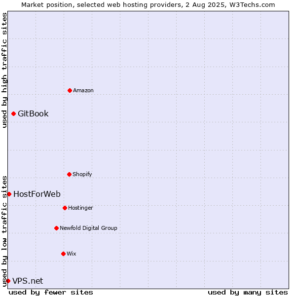 Market position of GitBook vs. HostForWeb vs. VPS.net