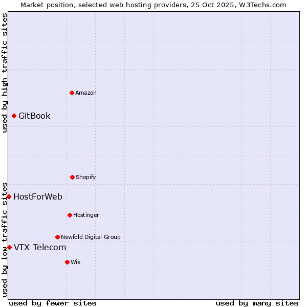 Market position of GitBook vs. VTX Telecom vs. HostForWeb