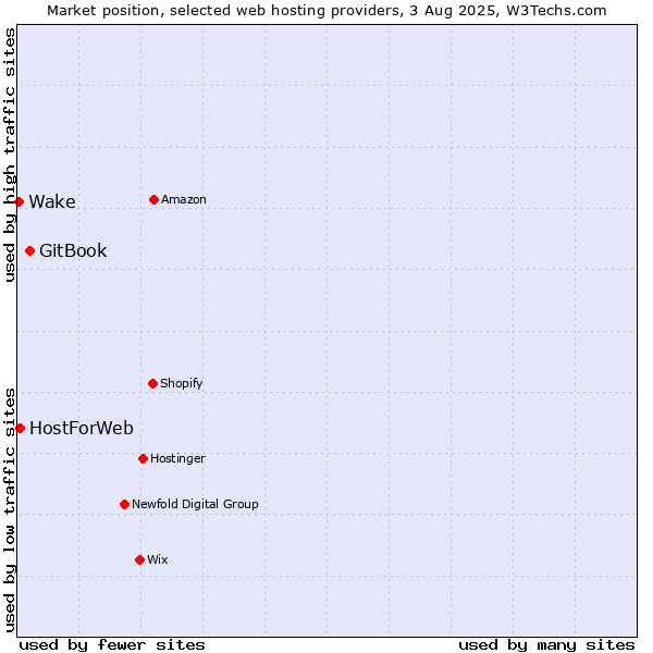 Market position of GitBook vs. HostForWeb vs. Wake