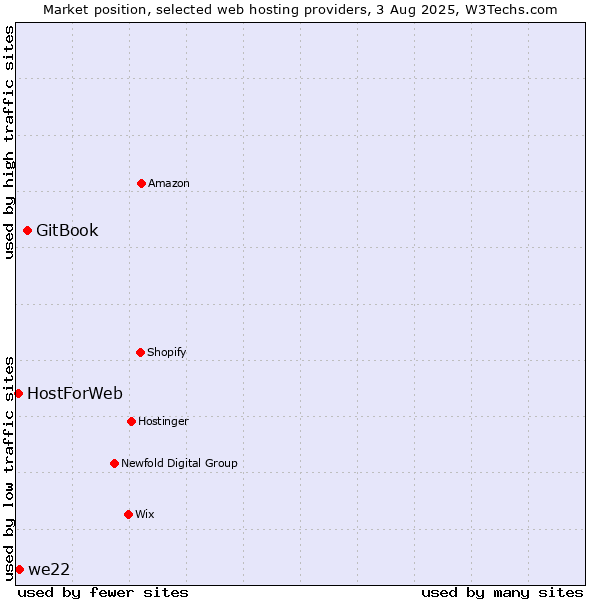 Market position of GitBook vs. we22 vs. HostForWeb