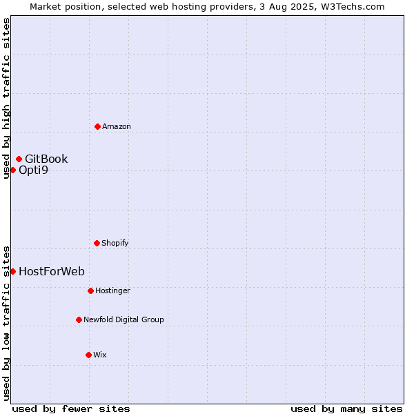 Market position of GitBook vs. HostForWeb vs. Opti9