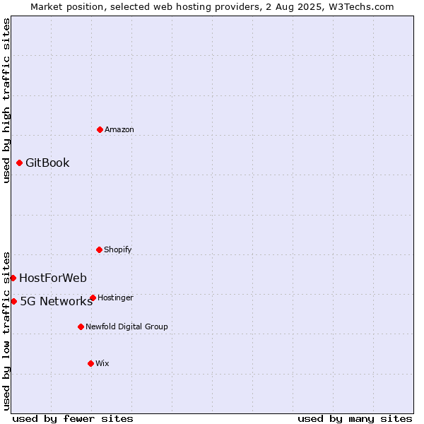 Market position of GitBook vs. 5G Networks vs. HostForWeb