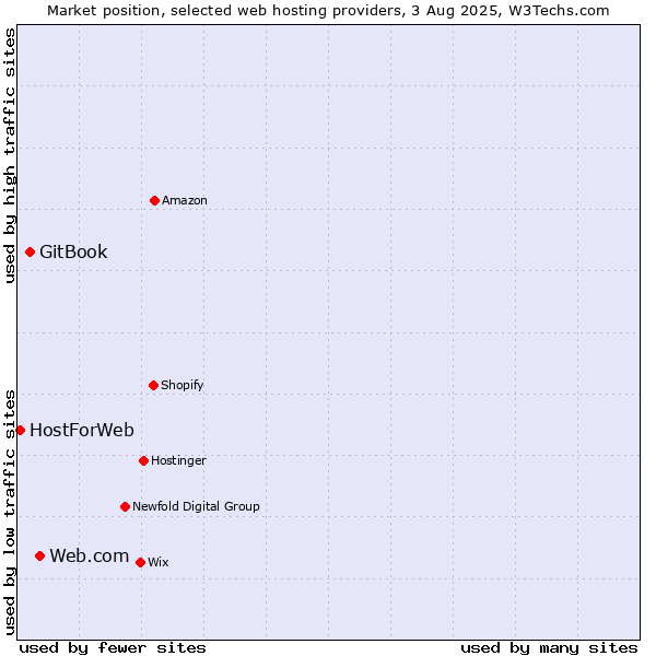 Market position of Web.com vs. GitBook vs. HostForWeb