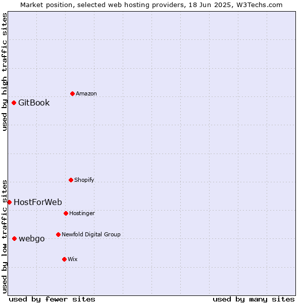 Market position of webgo vs. GitBook vs. HostForWeb