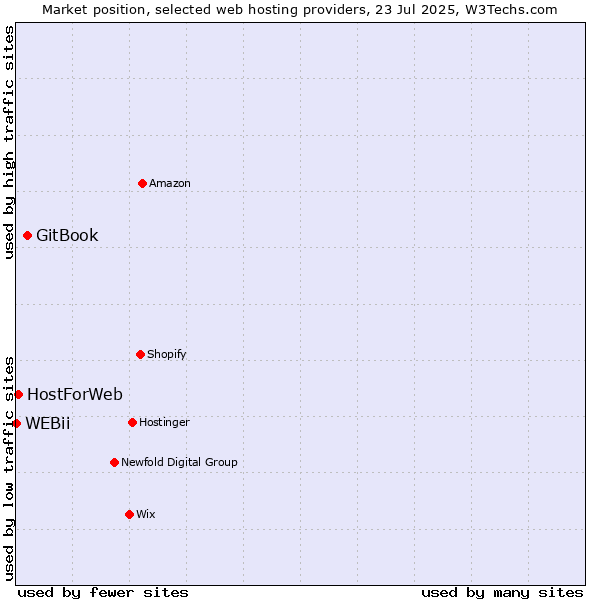Market position of GitBook vs. HostForWeb vs. WEBii