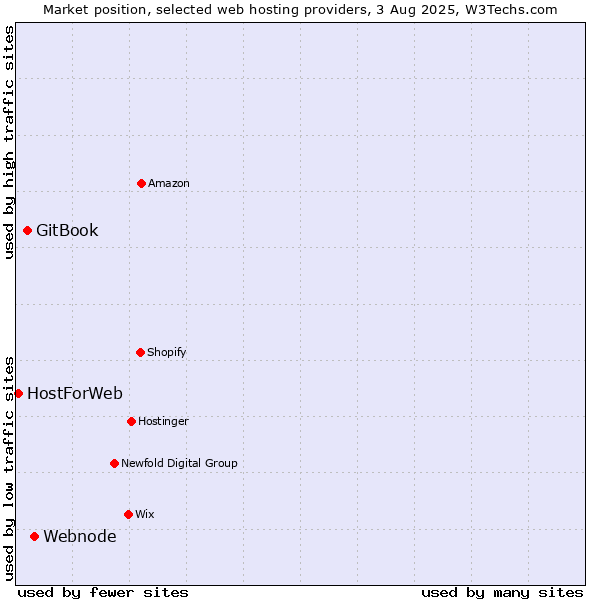 Market position of Webnode vs. GitBook vs. HostForWeb
