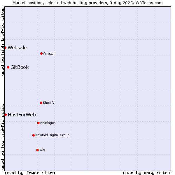 Market position of GitBook vs. HostForWeb vs. Websale