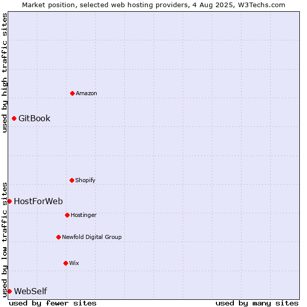 Market position of GitBook vs. WebSelf vs. HostForWeb