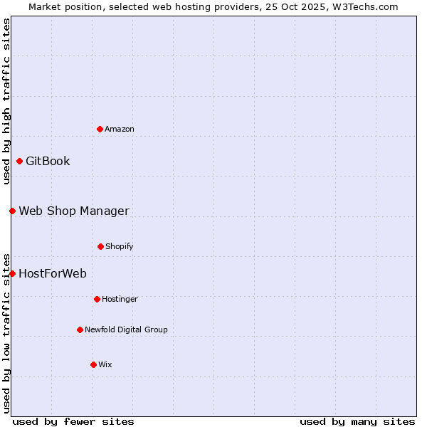 Market position of GitBook vs. HostForWeb vs. Web Shop Manager