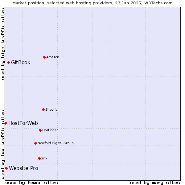 Market position of GitBook vs. Website Pro vs. HostForWeb