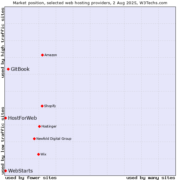 Market position of GitBook vs. WebStarts vs. HostForWeb