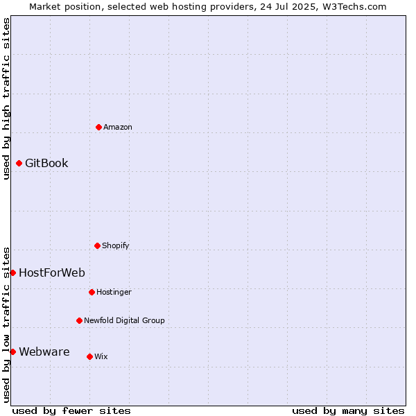 Market position of GitBook vs. Webware vs. HostForWeb