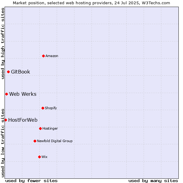 Market position of GitBook vs. Web Werks vs. HostForWeb