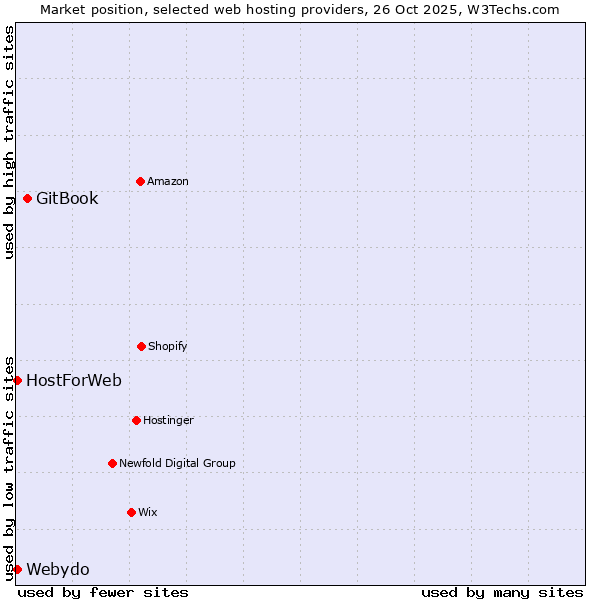Market position of GitBook vs. HostForWeb vs. Webydo