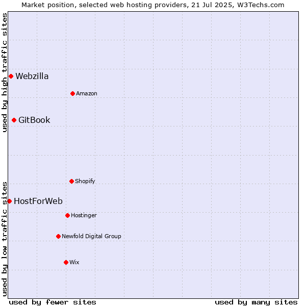 Market position of GitBook vs. Webzilla vs. HostForWeb