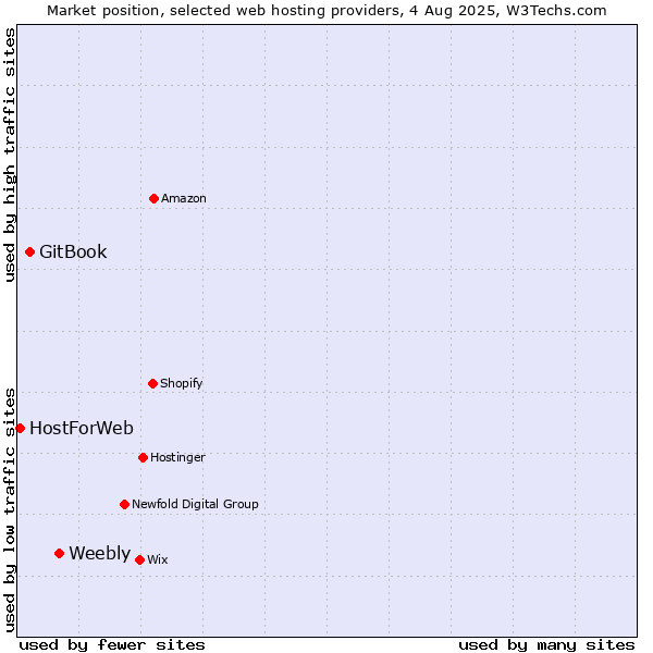 Market position of Weebly vs. GitBook vs. HostForWeb