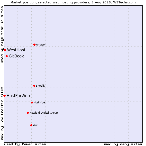Market position of GitBook vs. WestHost vs. HostForWeb