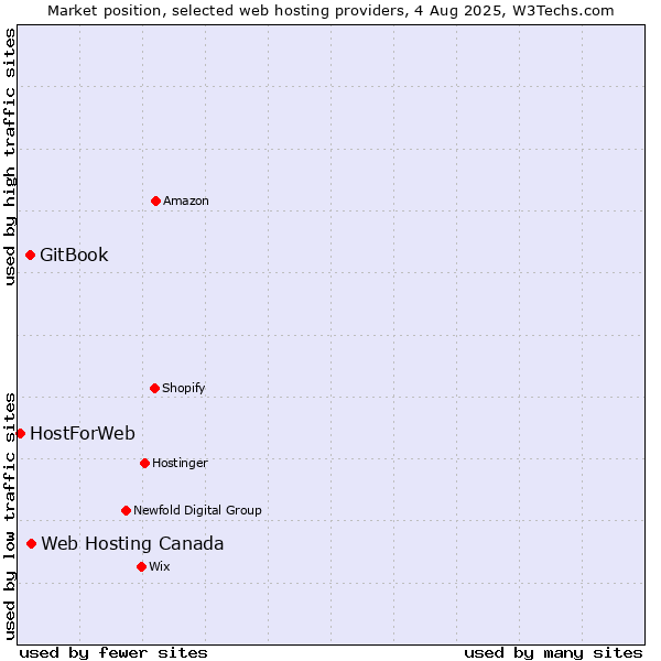Market position of Web Hosting Canada vs. GitBook vs. HostForWeb