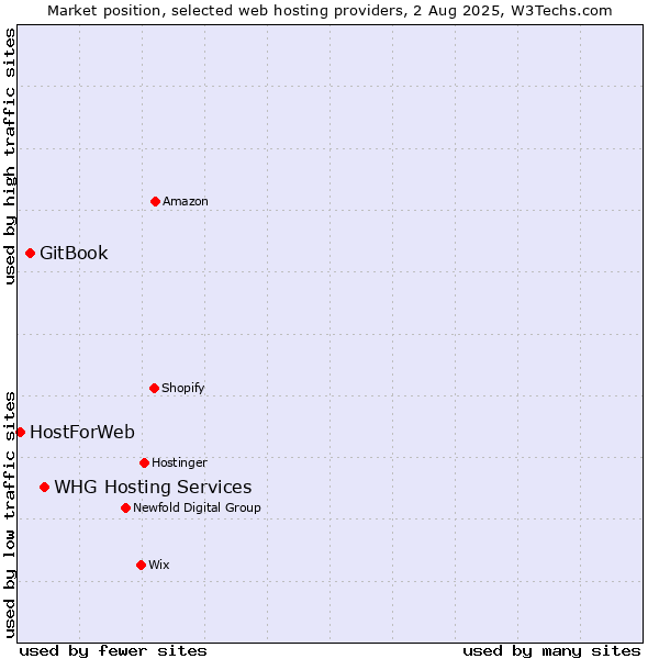 Market position of WHG Hosting Services vs. GitBook vs. HostForWeb