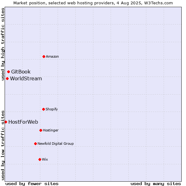 Market position of GitBook vs. WorldStream vs. HostForWeb