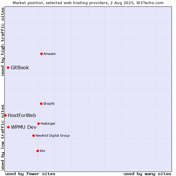 Market position of WPMU Dev vs. GitBook vs. HostForWeb