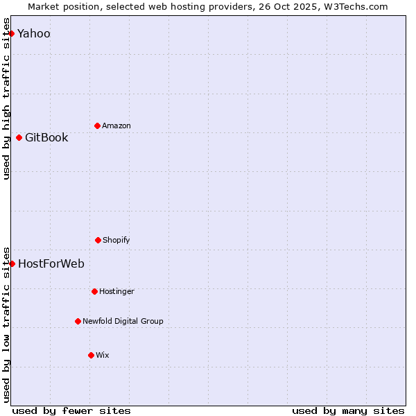 Market position of GitBook vs. HostForWeb vs. Yahoo