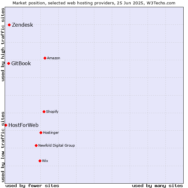 Market position of Zendesk vs. GitBook vs. HostForWeb