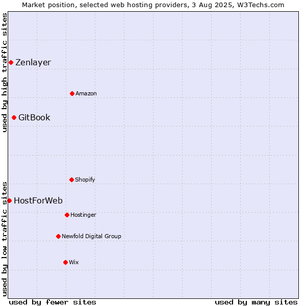 Market position of GitBook vs. Zenlayer vs. HostForWeb