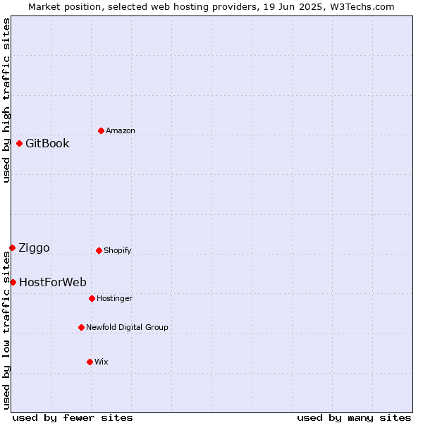Market position of GitBook vs. HostForWeb vs. Ziggo