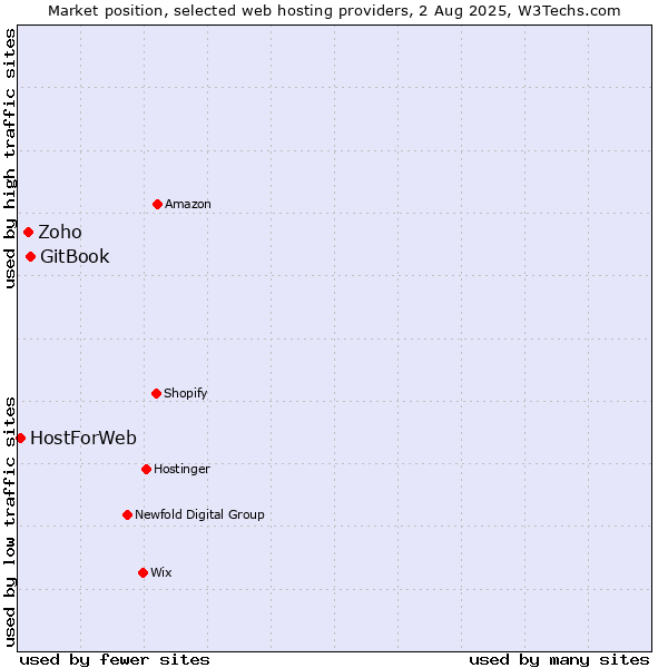 Market position of GitBook vs. Zoho vs. HostForWeb