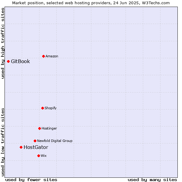 Market position of HostGator vs. GitBook